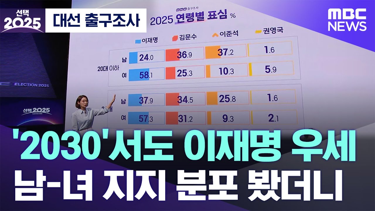 [대선 출구조사] '2030'서도 이재명 우세, 남-녀 지지 분포 봤더니 (2025.06.03/MBC뉴스)