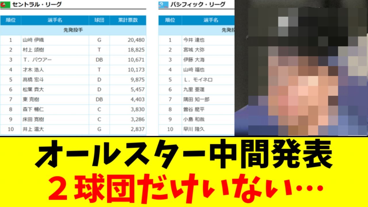 【悲報】オールスター中間発表、あの球団がハブられる