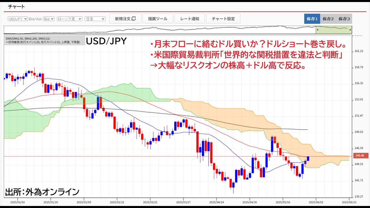 ドル円急騰！米国際貿易裁判所が関税を違法と判断？トランプ政権の出方に注目。ユーロドル押し目買い。