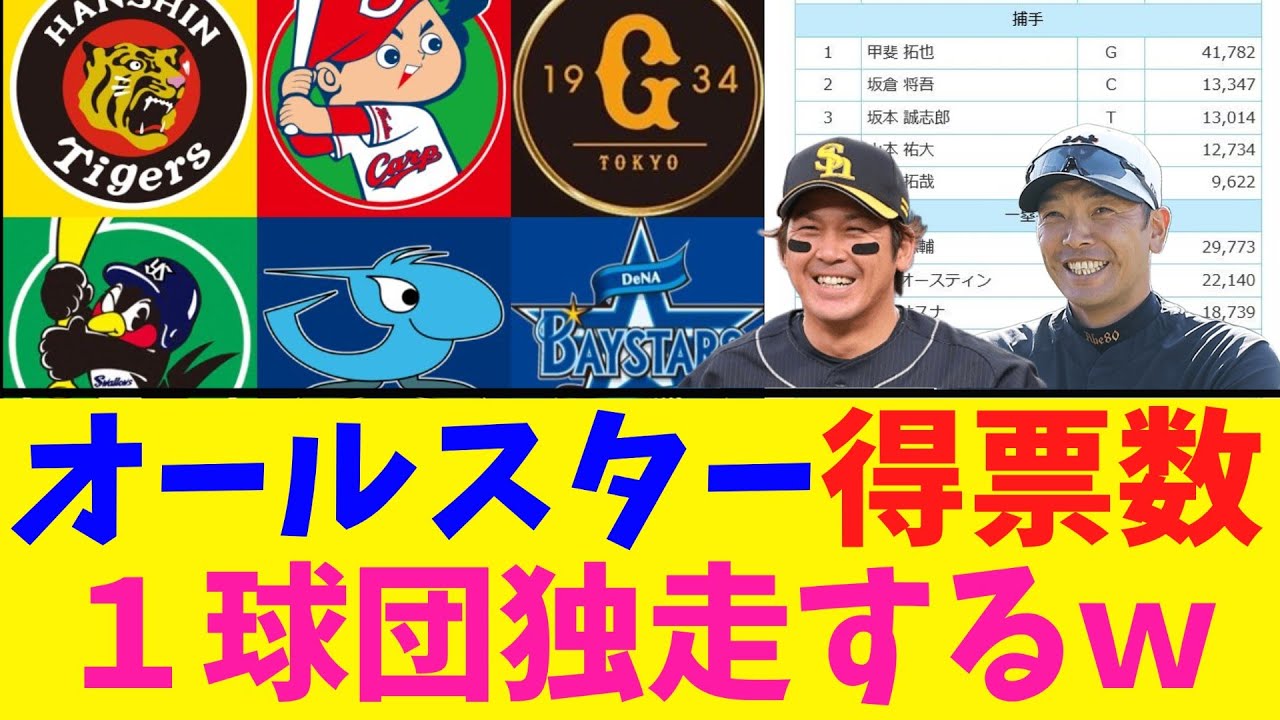【オールスター】ファン投票１球団独走するｗｗｗｗ