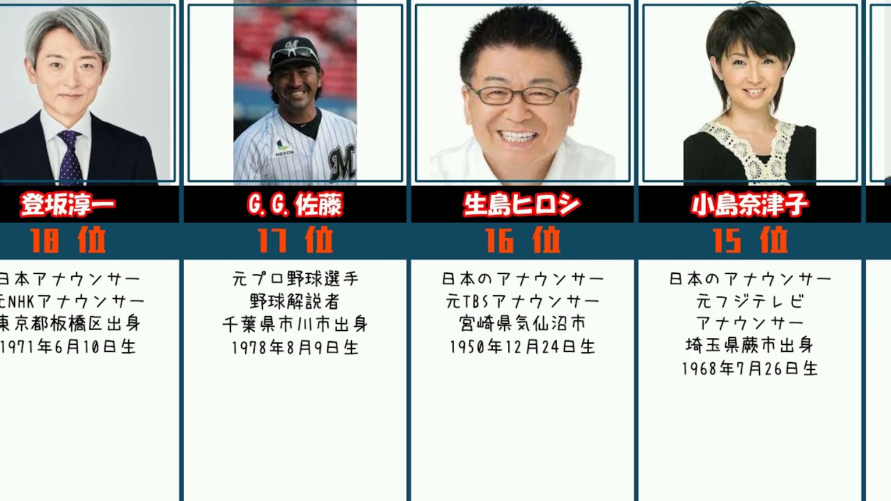 実は法政大学出身と知って驚いた有名人ランキング