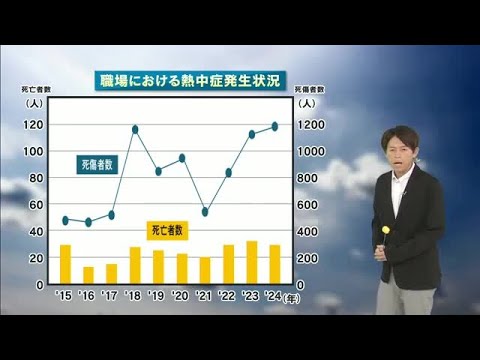 職場での「熱中症対策の義務化」どんな対策しないといけないの？光岡気象予報士が解説【岡山・香川】 (25/05/29 18:00)
