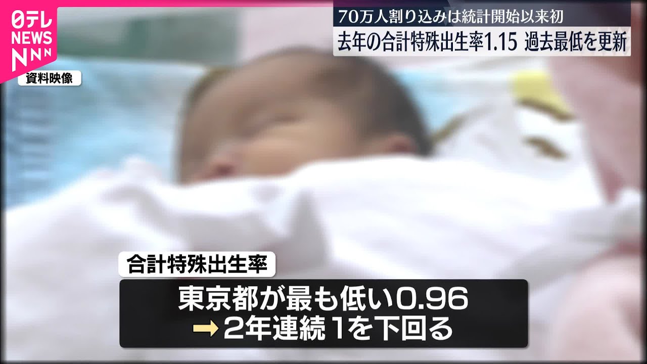 【合計特殊出生率】1.15で過去最低  急速な少子化に歯止めかからず、危機的状況  初めて出生数70万人割る