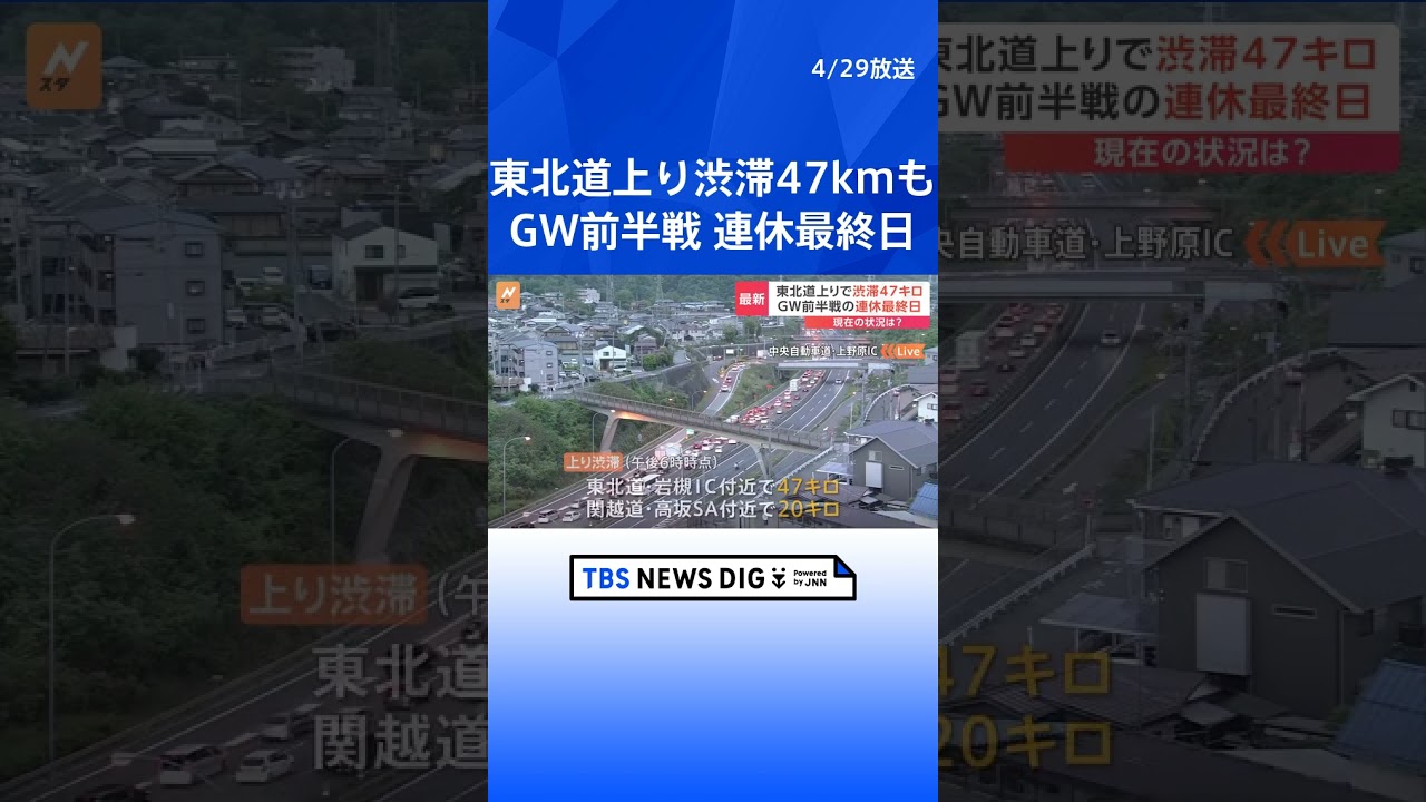高速道路・渋滞情報　中央道上り・小仏トンネル付近で19キロ、東北道上り・岩槻IC付近で47キロなど（午後6時時点）｜TBS NEWS DIG #shorts