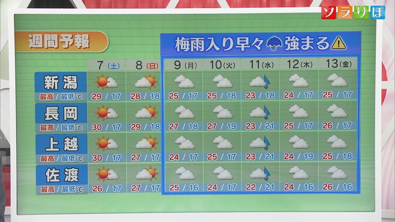 週末は〝暑さ〟注意、来週は梅雨入りか？台風1号発生の可能性も【気象予報士が解説｜新潟】スーパーJにいがた6月6日OA