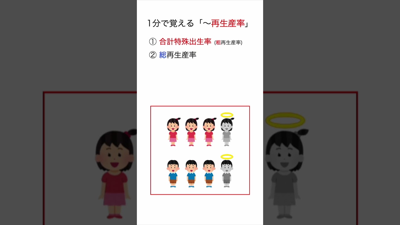 1分で覚える合計特殊出生率＆総再生産率＆純再生産率【管理栄養士国家試験】#shorts #国家試験 #管理栄養士 #管理栄養士国家試験 #合計特殊出生率 #総再生産率 #純再生産率 #看護師 #保健師