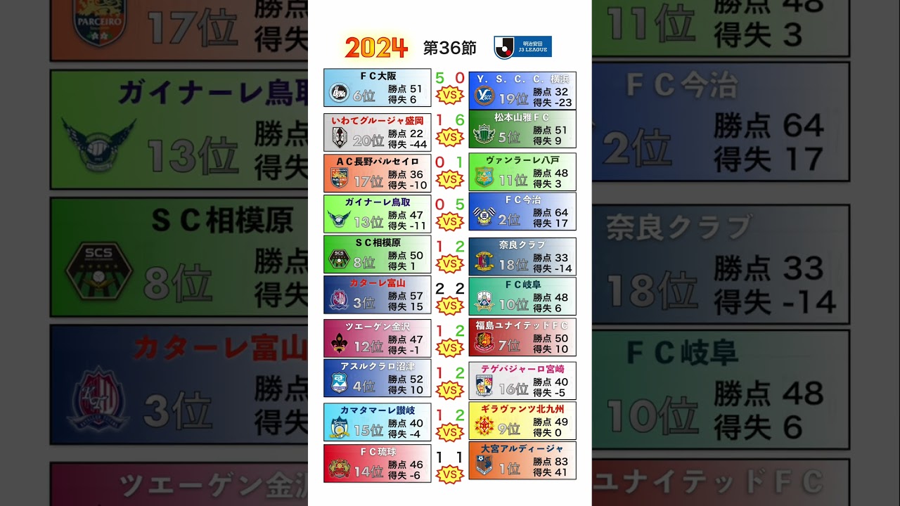 【2024 J3】第36節　試合結果・順位