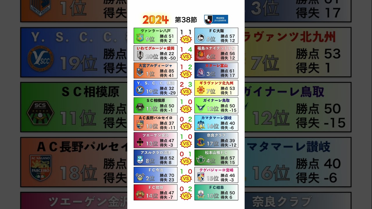 【2024 J3】第38節　試合結果・順位