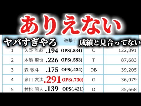 【悲報】2025オールスターファン投票が明らかに組織票でヤバすぎる件