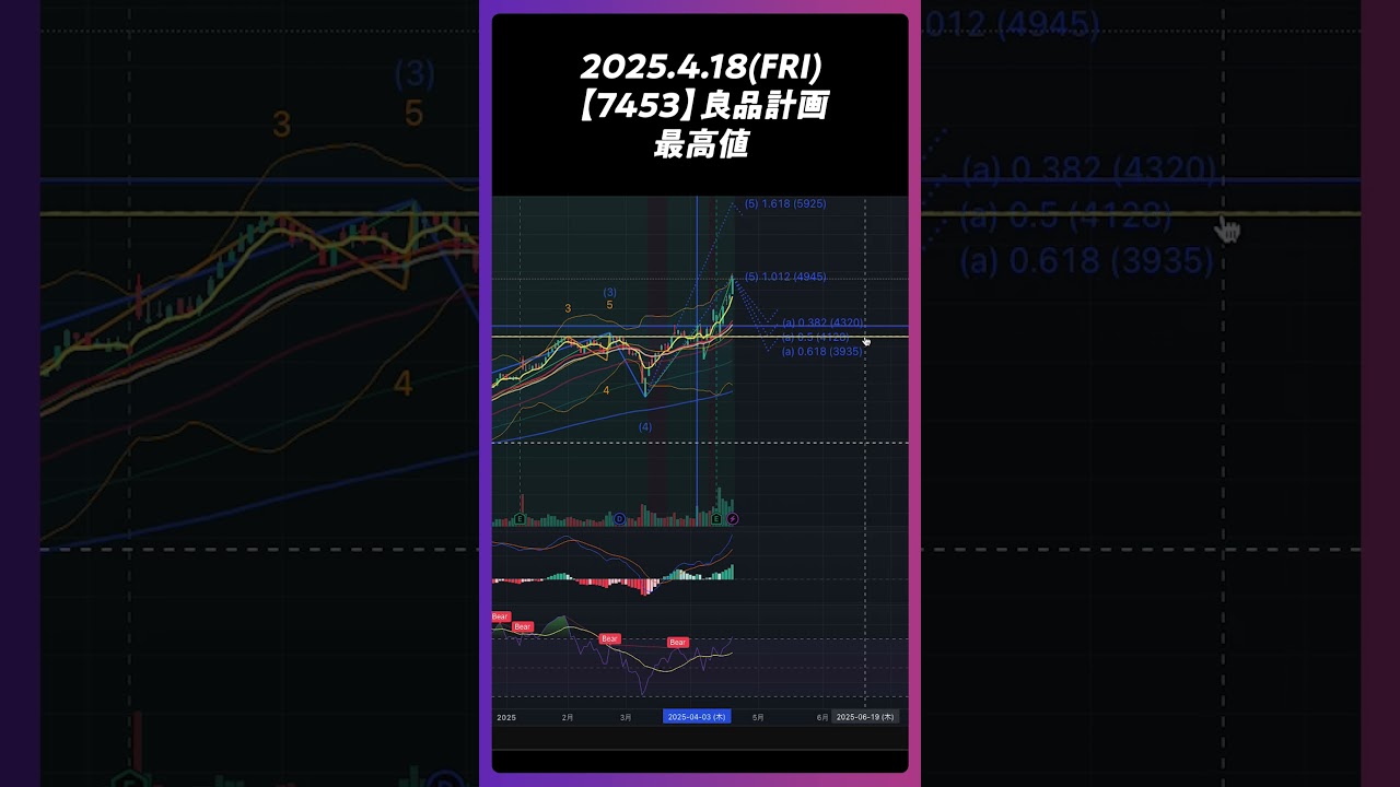 2025年4月18日【7453】良品計画 好調。