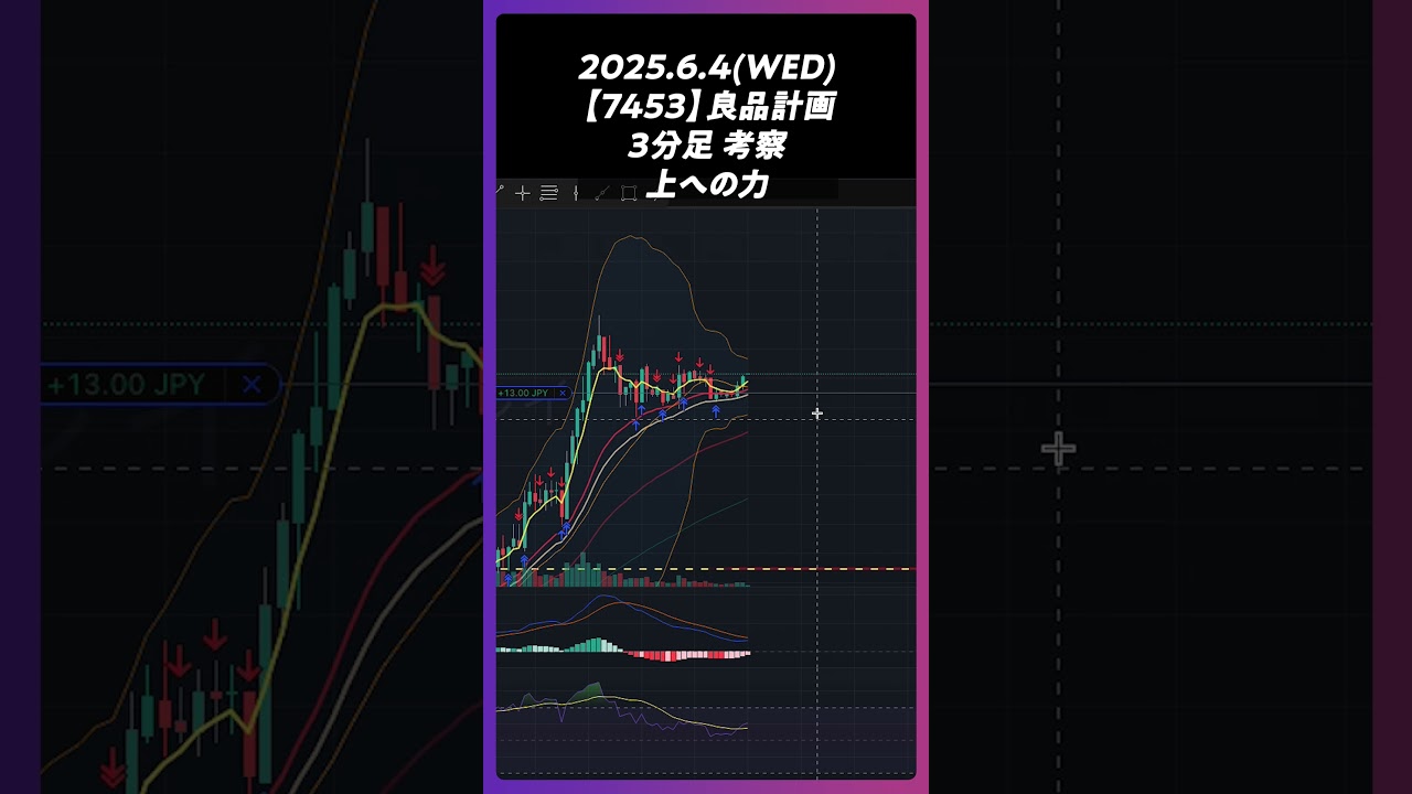 2025年6月4日【7453】良品計画 上への力。