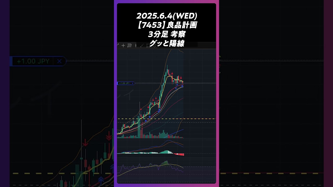2025年6月4日【7453】良品計画 グッと陽線。