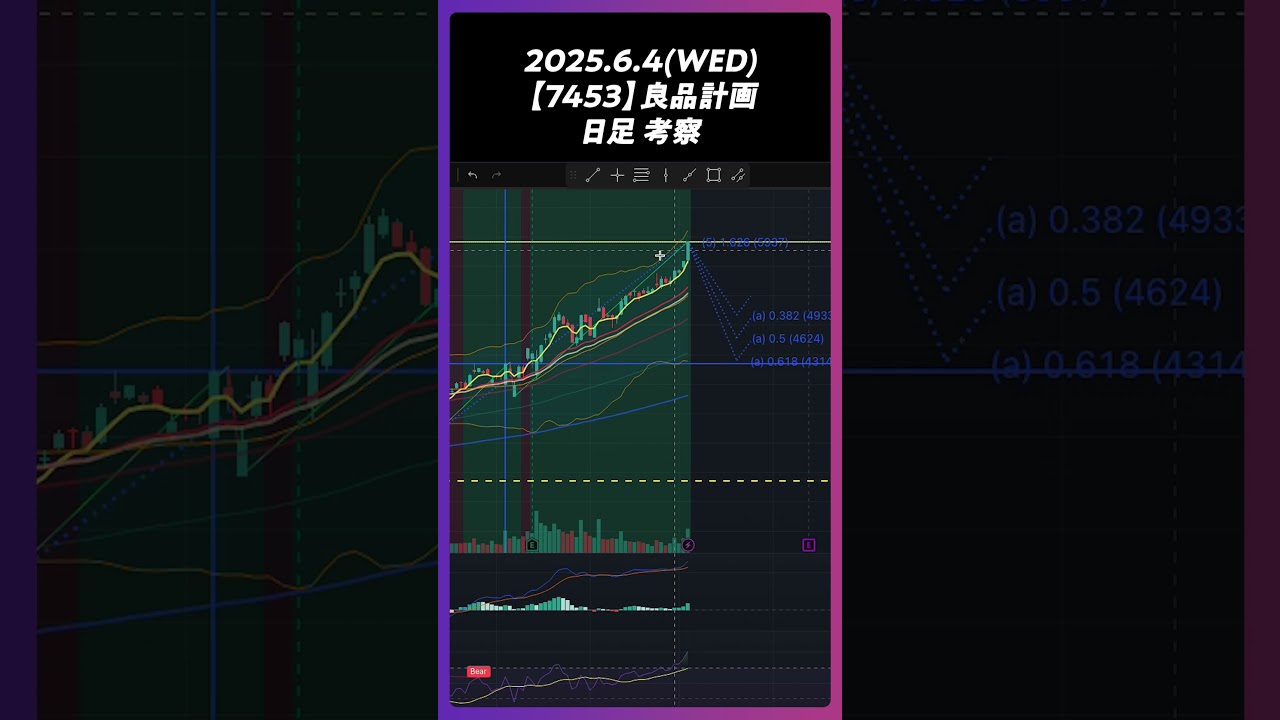 2025年6月4日【7453】良品計画 日足。