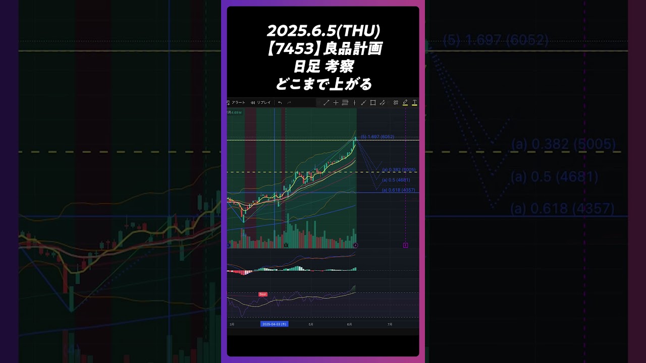 2025年6月5日【7453】良品計画 どこまで上がる。