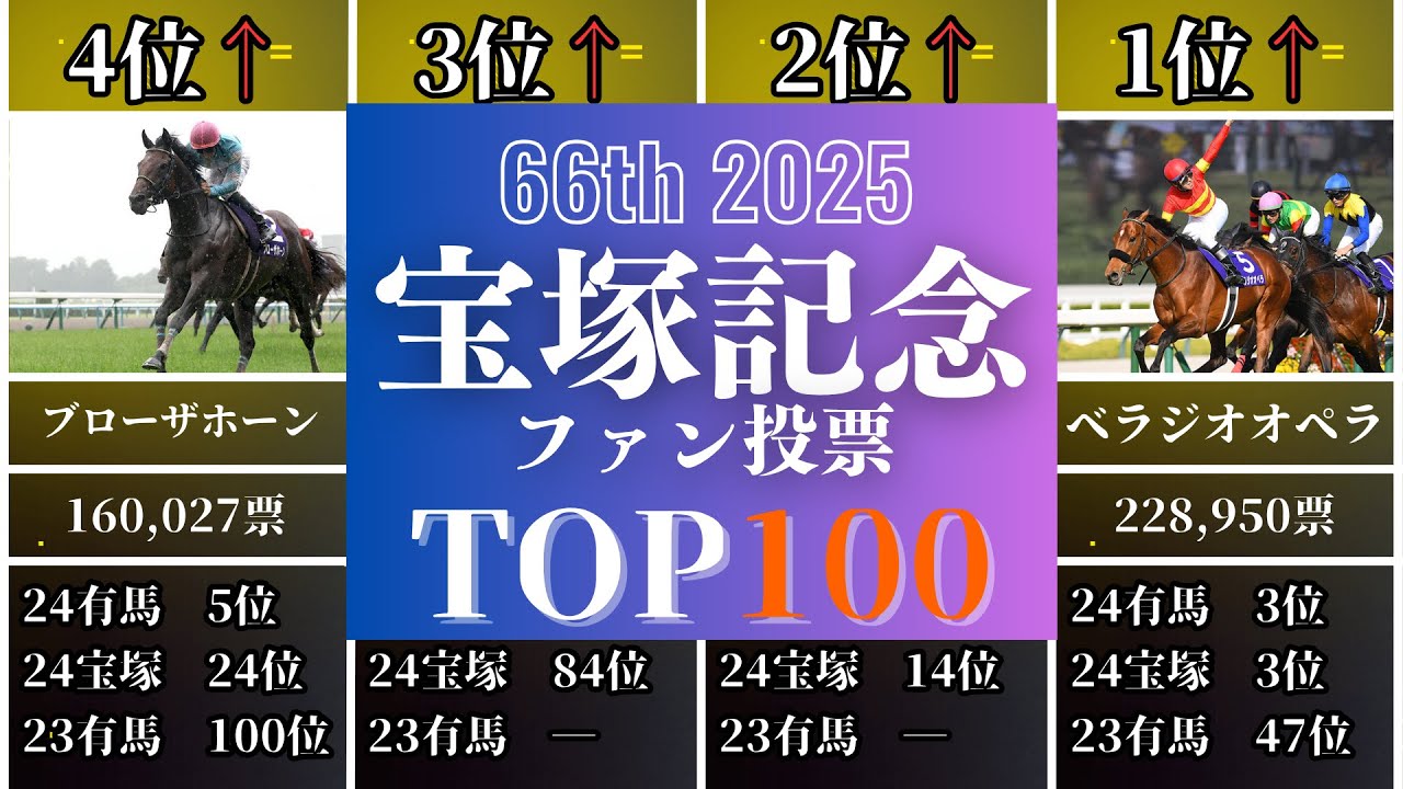 2025年宝塚記念ファン投票TOP100【ランキング】