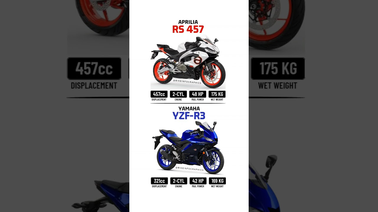 Aprilia RS 457 🆚 Yamaha R3