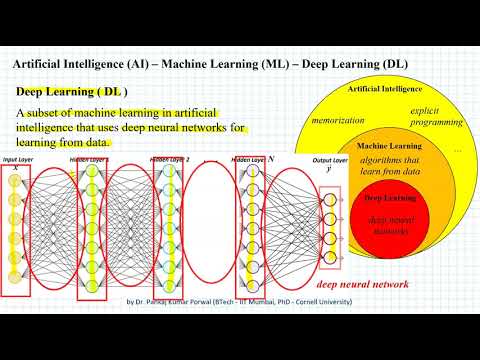 Artificial Intelligence ( AI ), Machine Learning ( ML ), Deep Learning ( DL ) -  Introduction