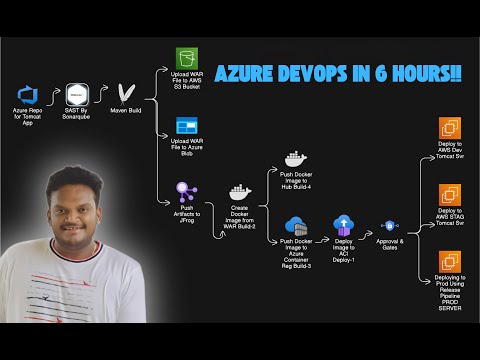 Azure DevOps In 6 Hours | CI/CD With Azure Pipelines