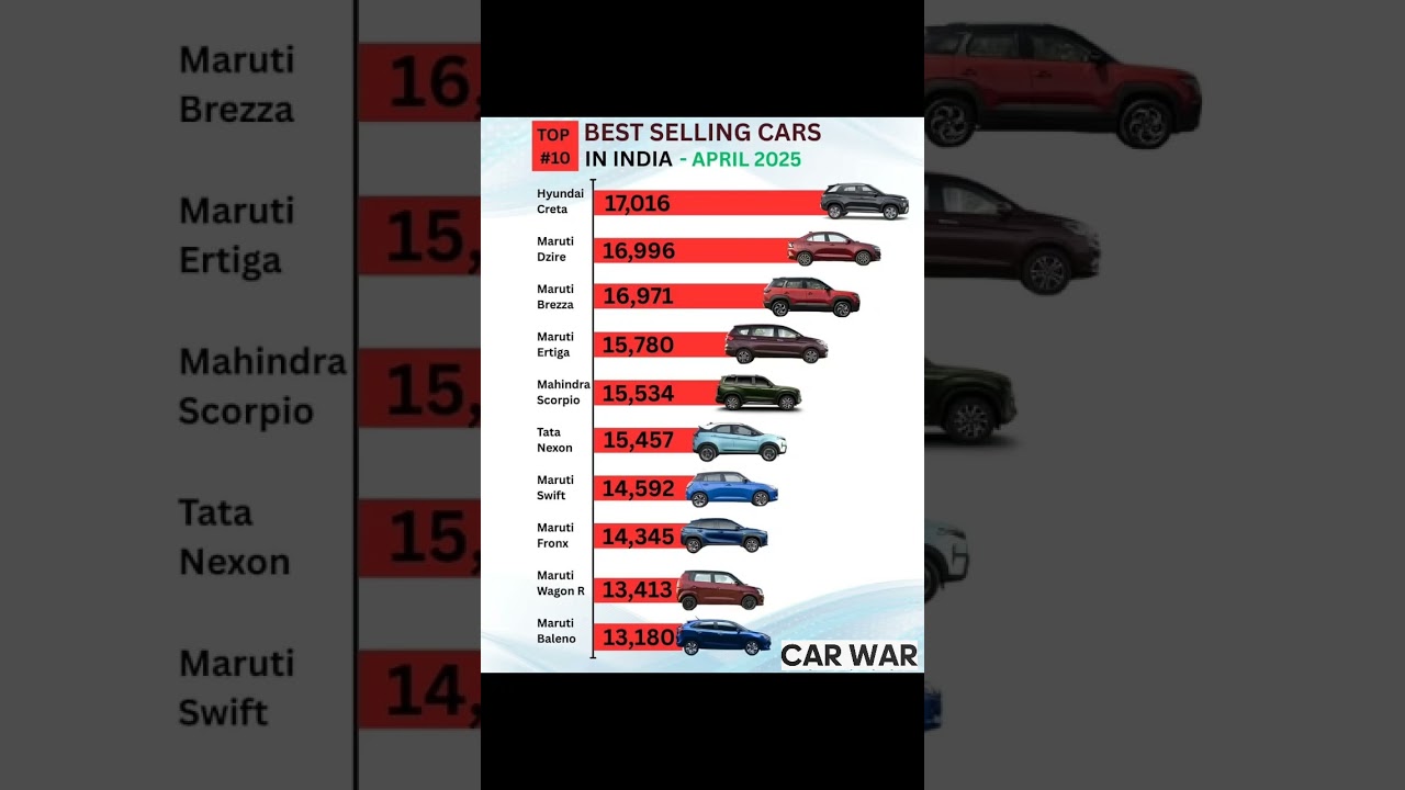 Best Selling Cars In India April 2025 #reels #automobile #gaming #youtubeshorts #ytshorts #instagram