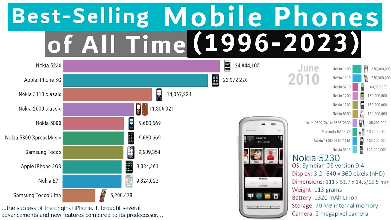 Best-selling Mobile Phones Ranking History (1996-2023)