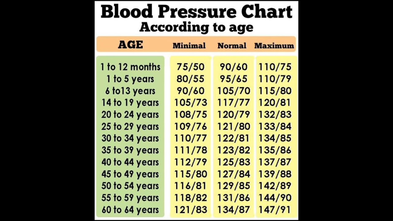 Blood pressure chart according to ages #shorts