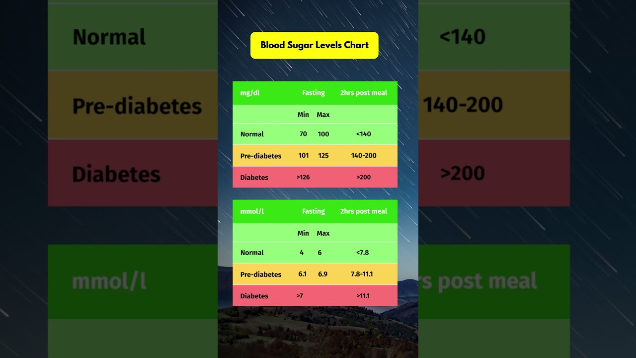 Blood Sugar Levels Chart