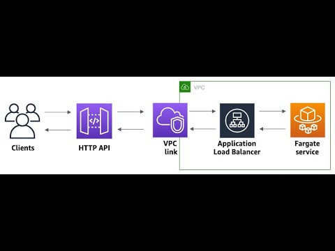 Build HTTP API with a Private Integration to Amazon ECS