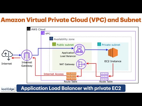 Create AWS VPC with Private and Public Subnet | AWS Application Load Balancer | NAT Gateway