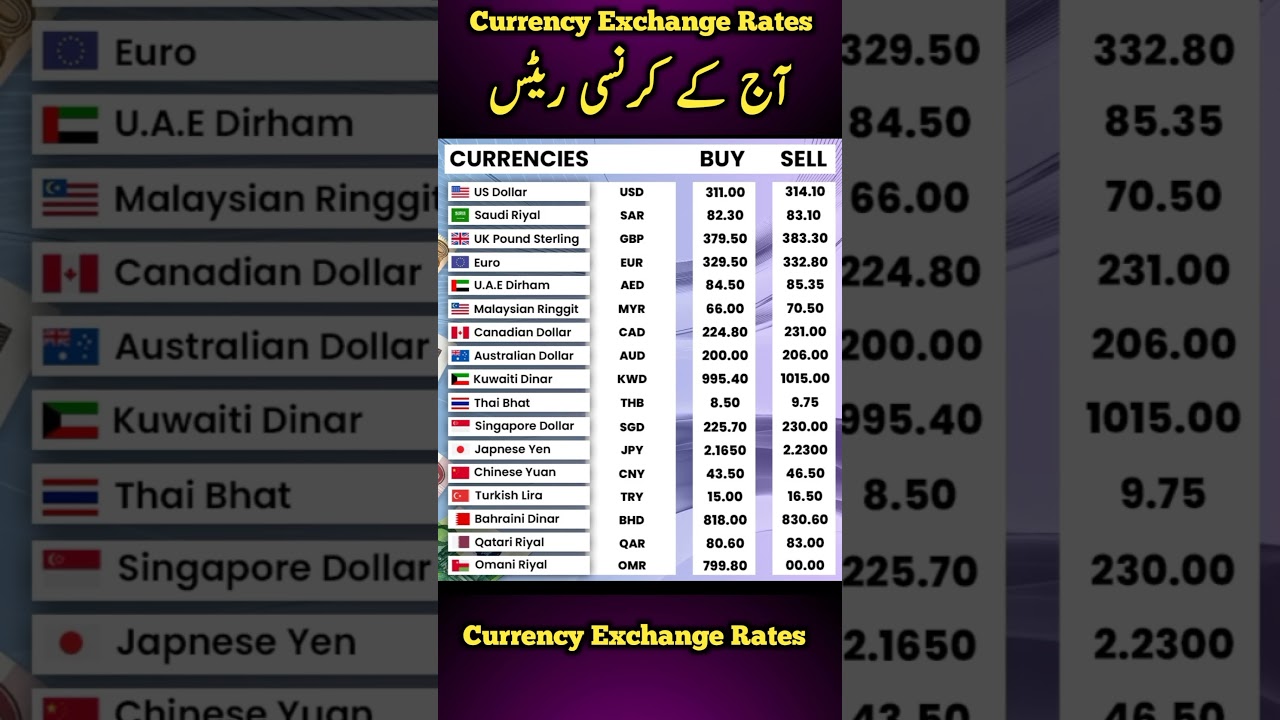 Currency Rates today | Dalar Rate Today | 1 USD to PKR | Sar To pkr | Pound To Pkr | 1 GBP To pkr