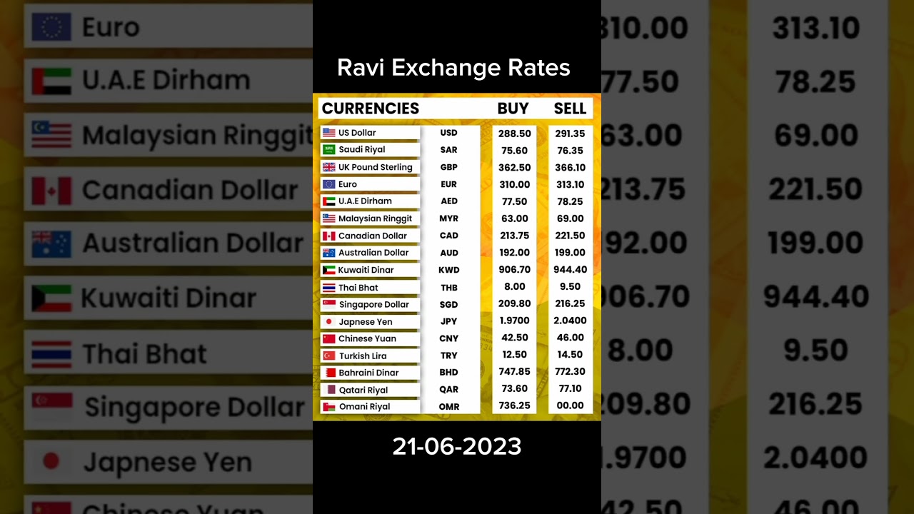 Currency Rates today | Dalar Rate Today | 1 USD to PKR | Sar To pkr | Pound To Pkr | 1 GBP To pkr