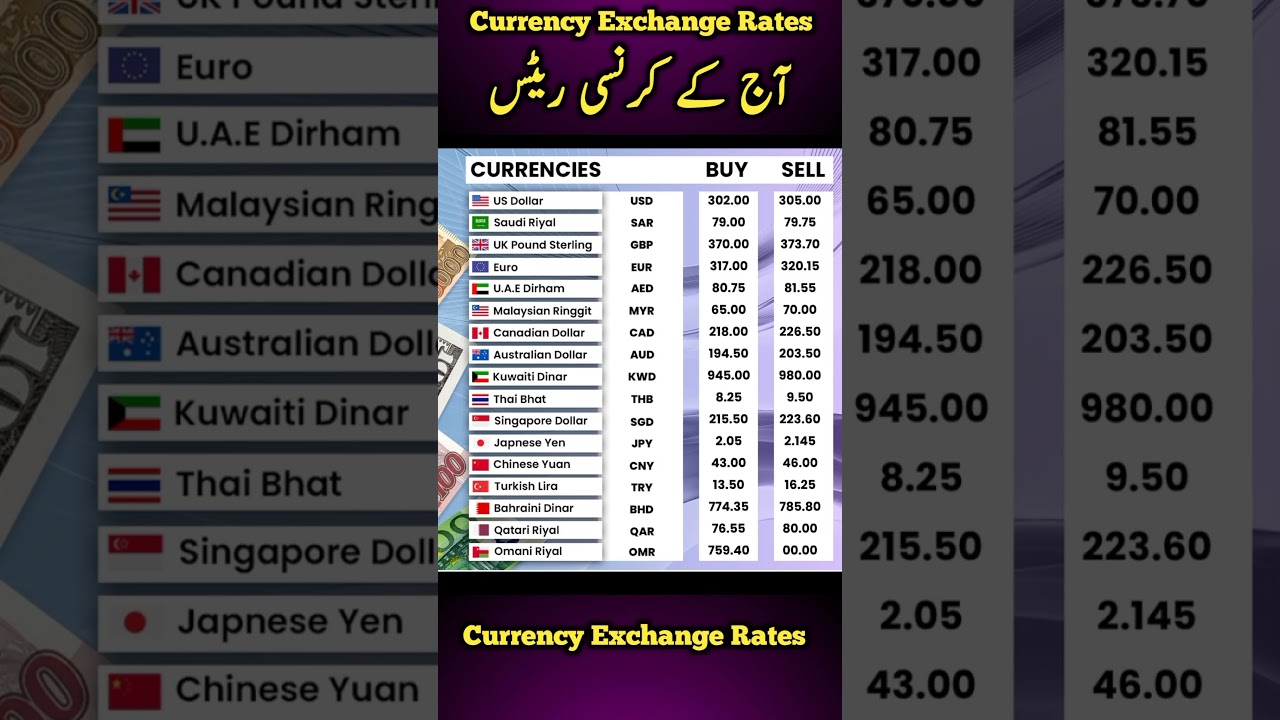 Currency Rates today | Dalar Rate Today | 1 USD to PKR | Sar To pkr | Pound To Pkr | 1 GBP To pkr
