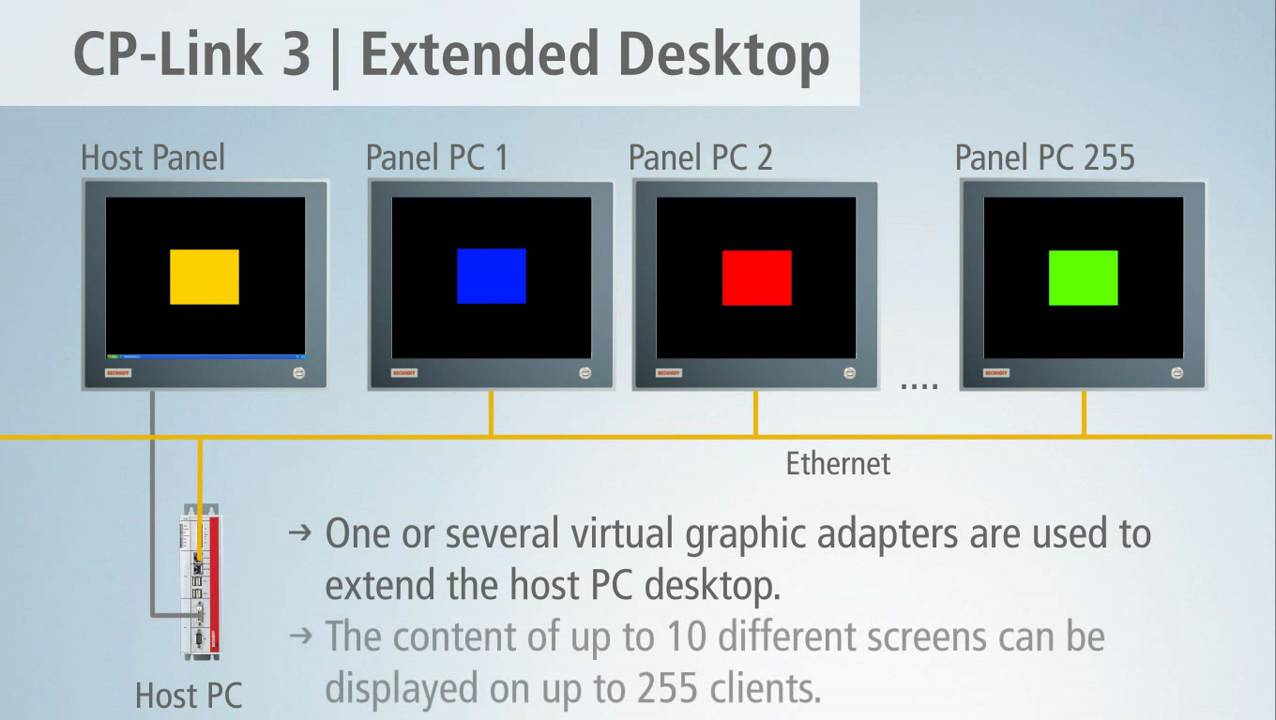 EN | CP-Link 3 - Ethernet- and IP protocol-based desktop transfer software by Beckhoff