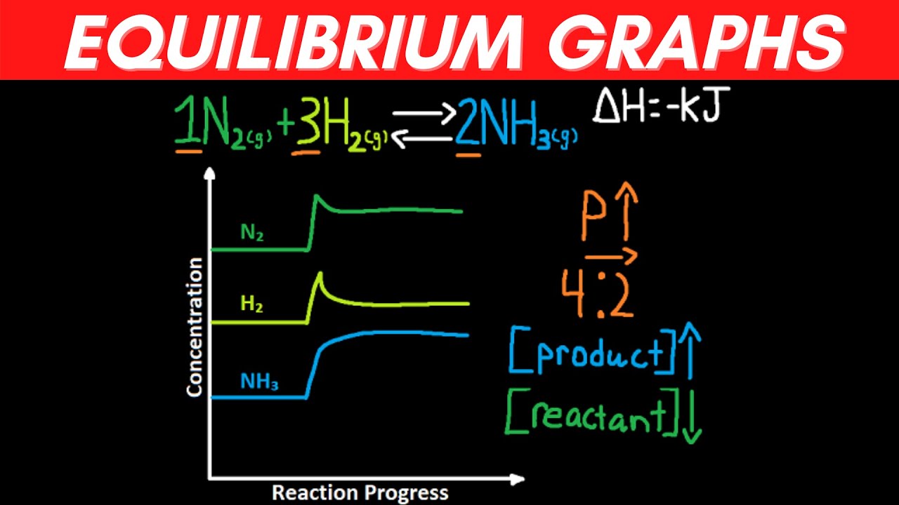 Equilibrium Graphs: Le Chatelier's Principle (Chemical Equilibrium).