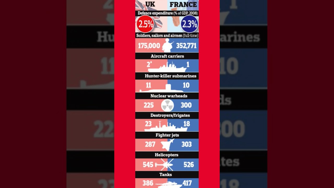 french vs british military #british  #military #france #uk #history #russiaukrainewar #polandball
