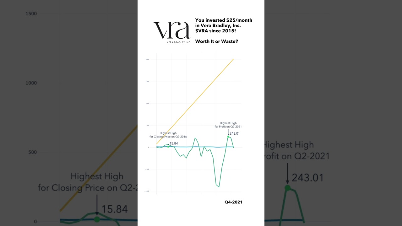 Investing $25/Month in Vera Bradley, Inc stocks since 2015? #stockmarket #trading #money