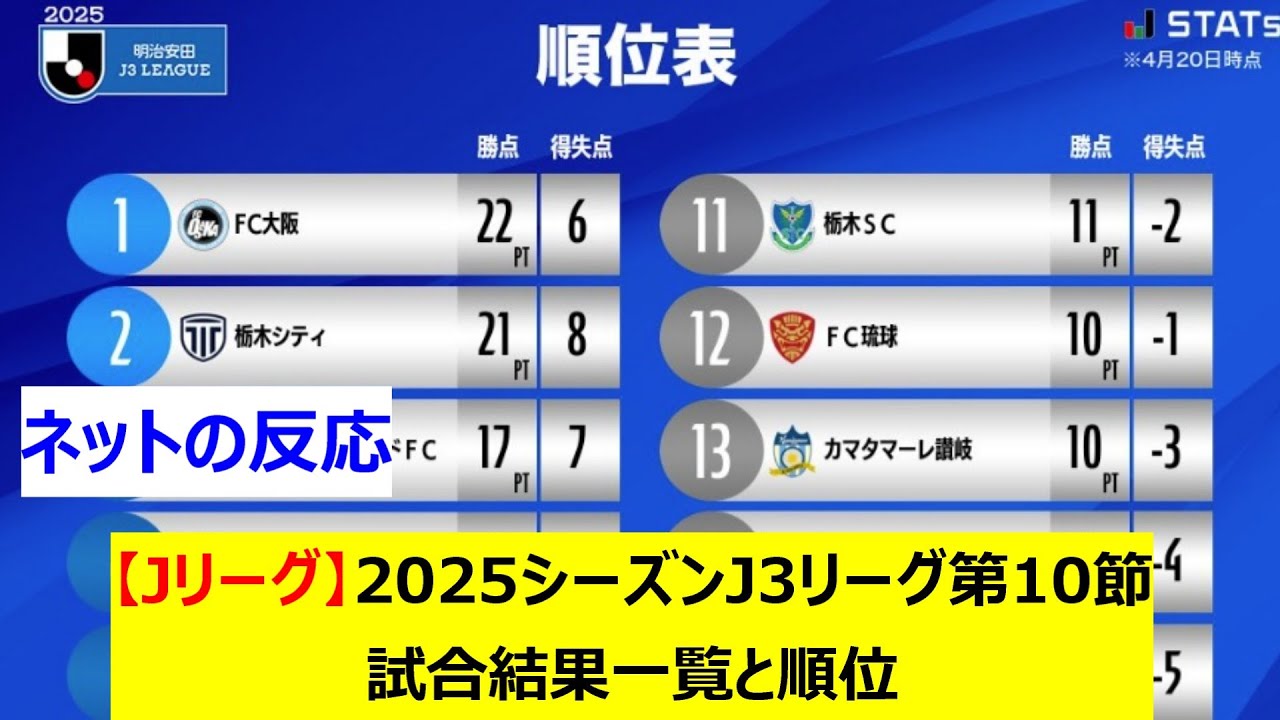 【Jリーグ】2025シーズンJ3リーグ第10節　試合結果一覧と順位