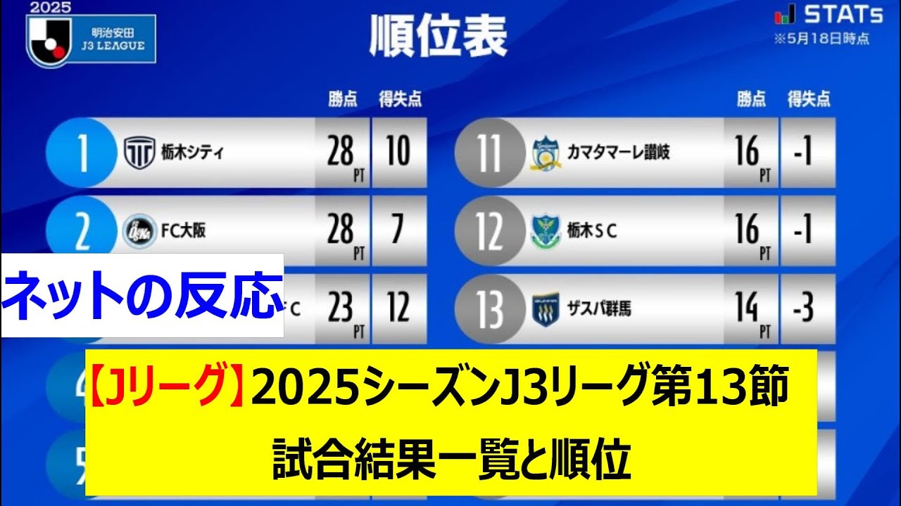 【Jリーグ】2025シーズンJ3リーグ第13節　試合結果一覧と順位