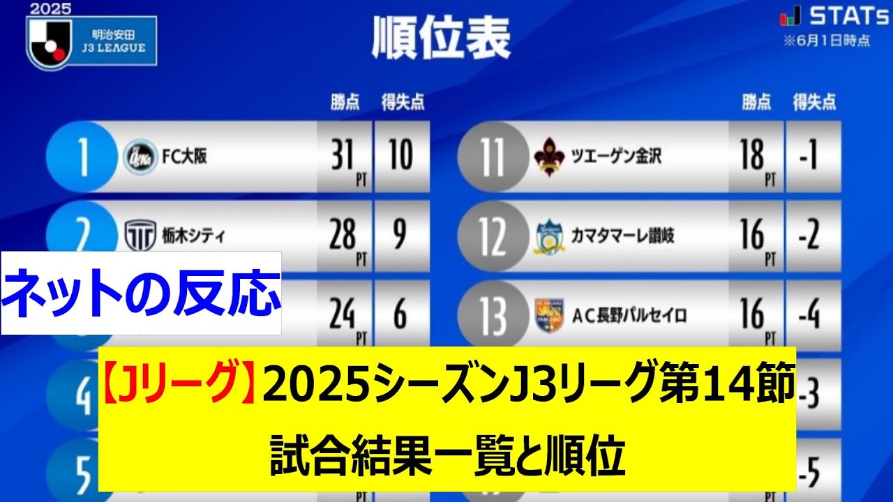 【Jリーグ】2025シーズンJ3リーグ第14節　試合結果一覧と順位