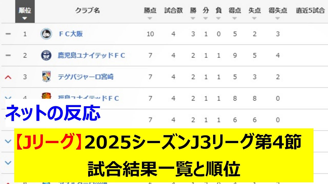 【Jリーグ】2025シーズンJ3リーグ第4節　試合結果一覧と順位