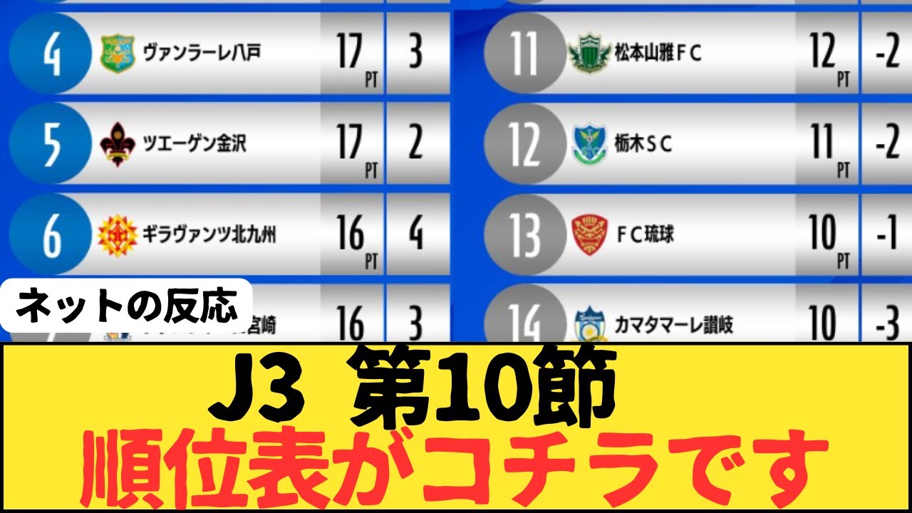 【Jリーグ】J3 第10節　順位表　1位FC大阪、2位栃木シティ、4位ヴァンラーレ八戸、5位ツェーゲン金沢、10位高知ユナイテッドSC