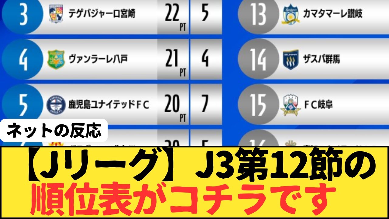 【Jリーグ】J3リーグ第12節順位表　1位栃木シティ3位テゲバジャーロ宮崎4位ヴァンラーレ八戸5位鹿児島ユナイテッドFC7位奈良クラブ20位アスルクラロ沼津