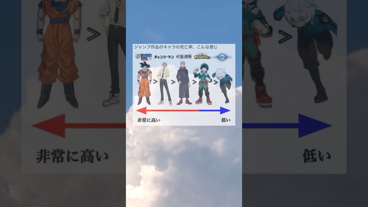 ジャンプキャラの死亡率#jump #アニメ #ドラゴンボール