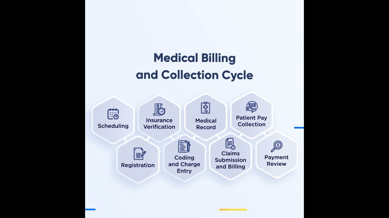 Medical Billing & Collection Cycle - MedsIT Nexus