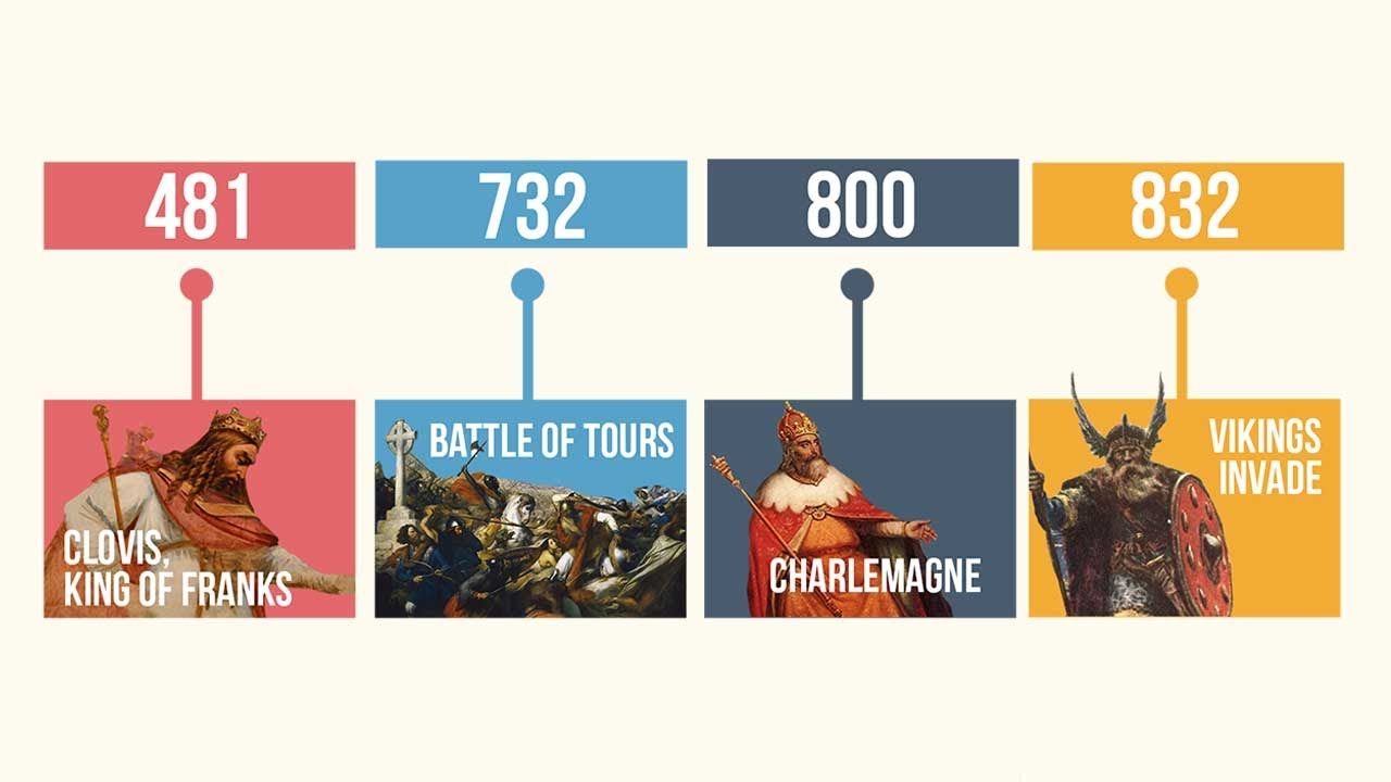 MIDDLE AGES TIMELINE SONG | History Music Video