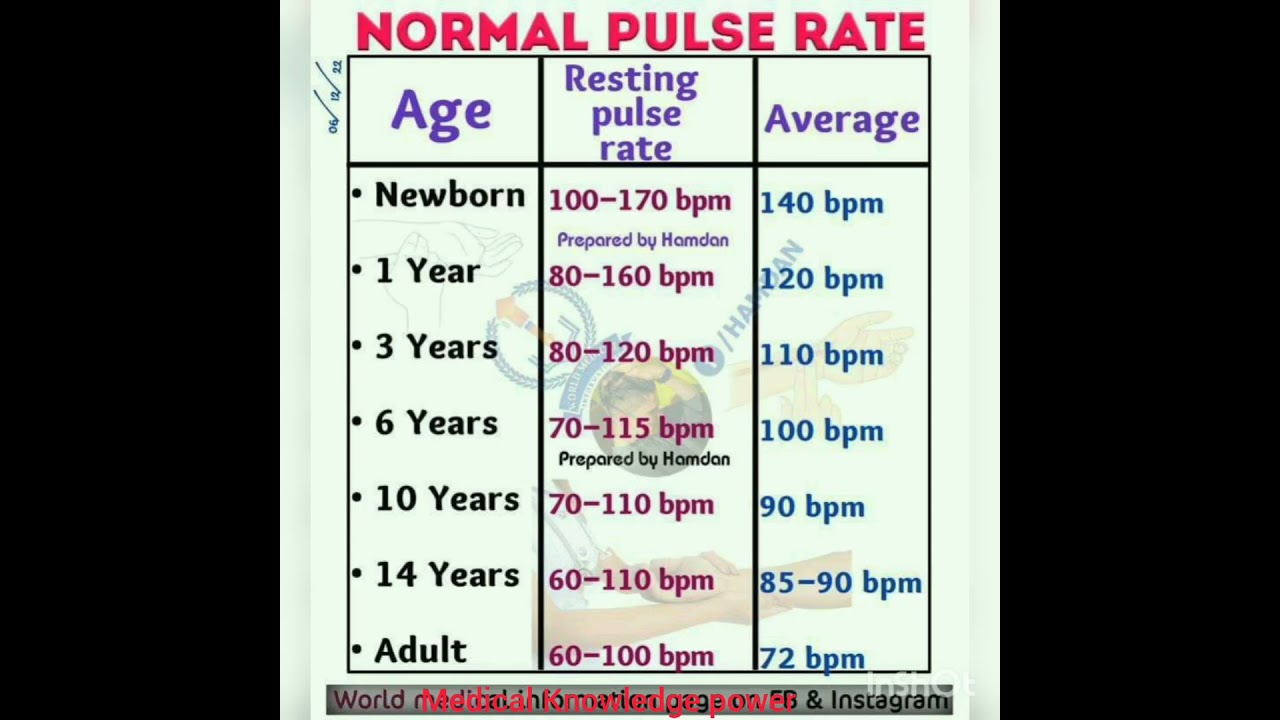 Normal Pulse rate #medical #shorts