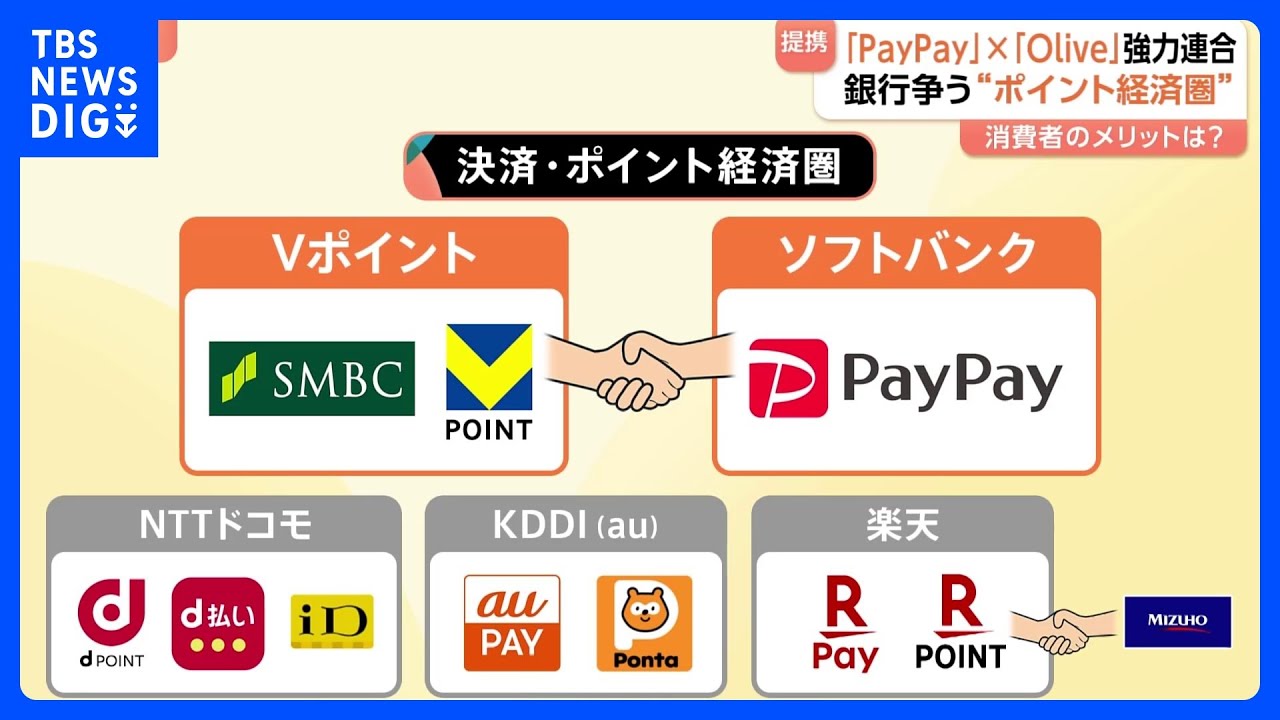 大型コラボ PayPayとOlive提携　狙いは“ポイント経済圏の連携で顧客囲いこみ”“預金獲得”｜TBS NEWS DIG
