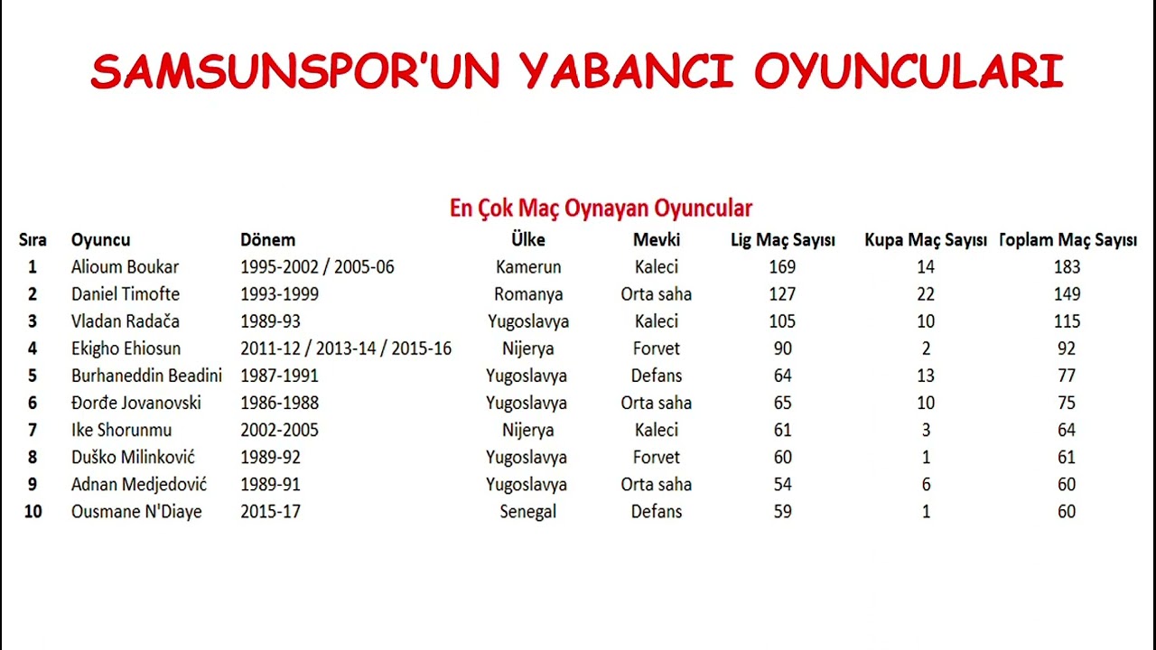 Samsunspor'da Bugüne Kadar Oynamış Olan Yabancı Futbolcular