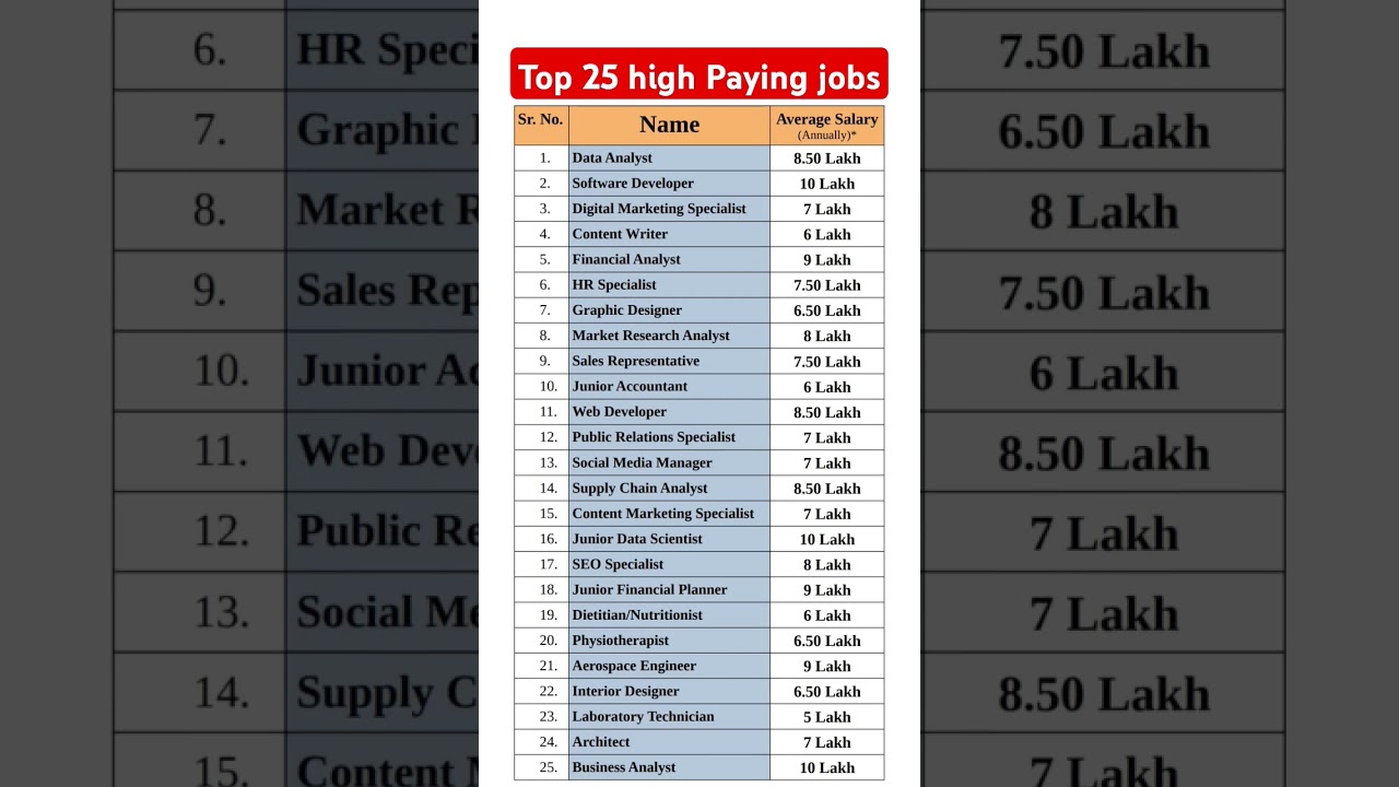 Top 25 high Paying jobs for New college graduates #job #jobs