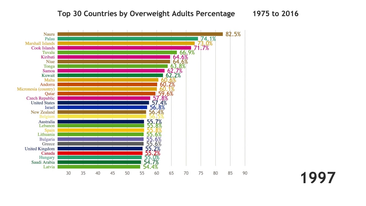 Top 30 Countries by Adults Overweight Percentage (1975-2016)