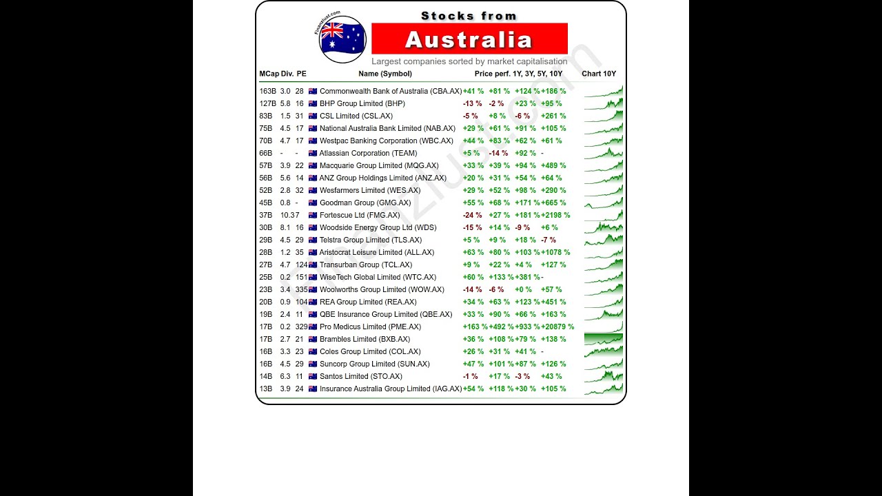 Which Australia 🇦🇺 stocks are there? [January 2025]